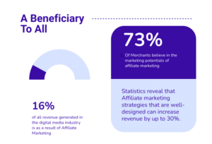 Infographics of Affiliate marketing statistics