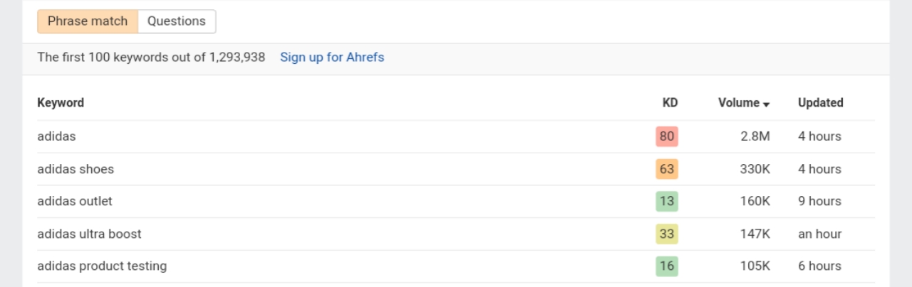"Adidas shoes" keyword analysis on Ahref
