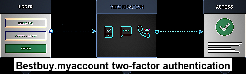 A smartphone with a Bestbuy.myaccount two-factor authentication app on the display